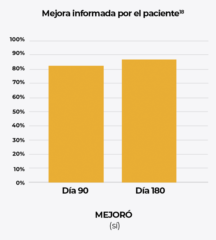 Gráfico de barras que compara la mejora reportada por pacientes en el Día 90 y el Día 180 después del tratamiento con Ultherapy<sup>&reg;</sup>.